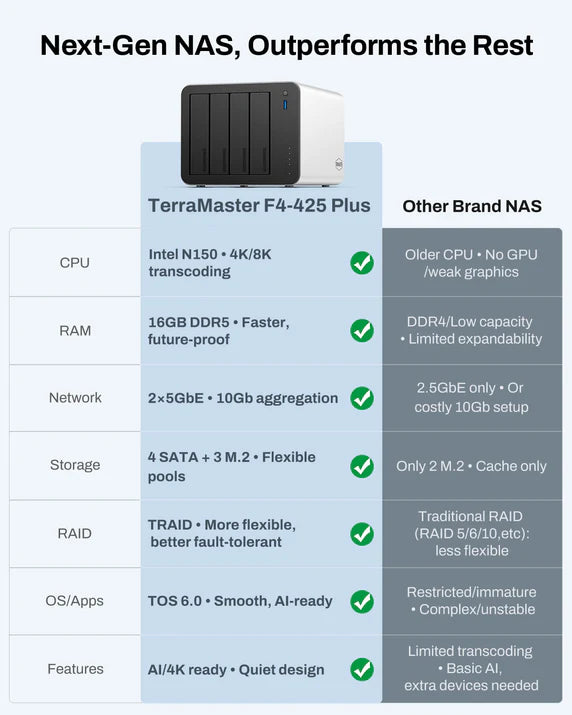 TERRAMASTER F4-425 Plus 4-Bay NAS; Intel N150 4-Core 16GB DDR5 5GbE Port x2 USB 3.2 x4 (Diskless)
